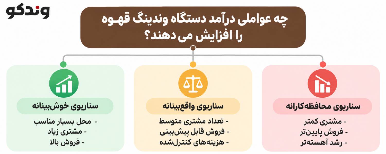 راز درآمد دستگاه وندینگ قهوه چیست؟ 4 درآمد های وندینگ.png