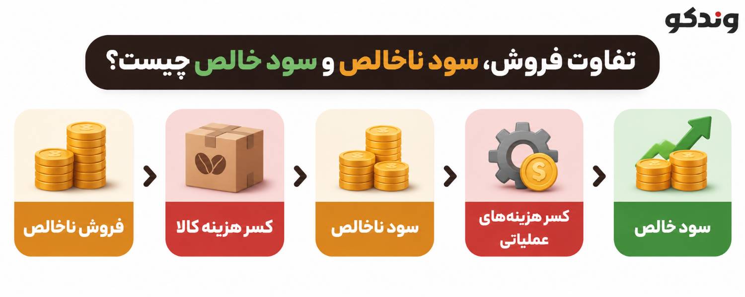 راز درآمد دستگاه وندینگ قهوه چیست؟ 2 سود ناخالص.png
