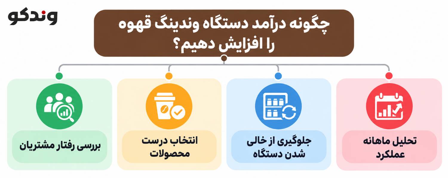 راز درآمد دستگاه وندینگ قهوه چیست؟ 5 چگونه درآمد دستگاه وندینگ قهوه را افزایش دهیم.png