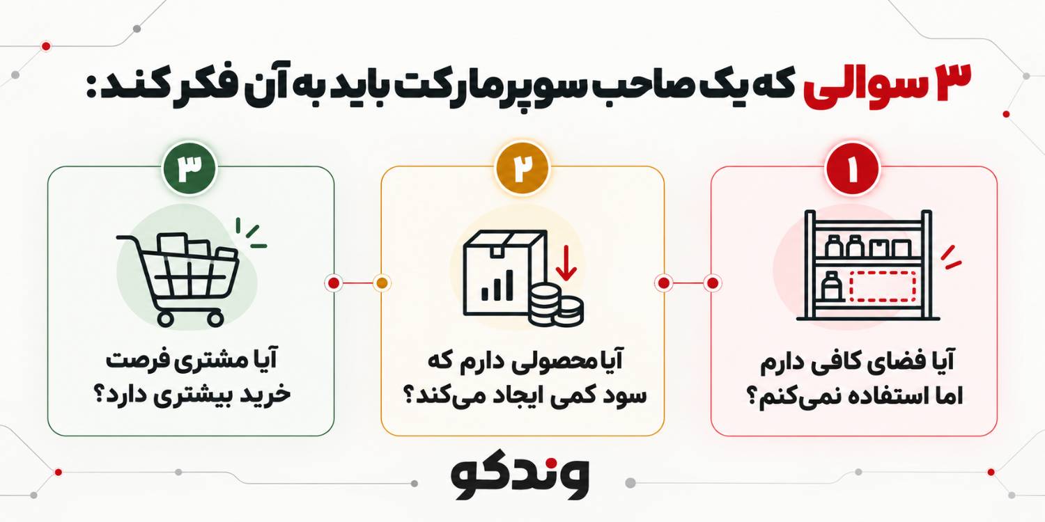 ۳ پرسش کلیدی برای سوپرمارکت ها.png